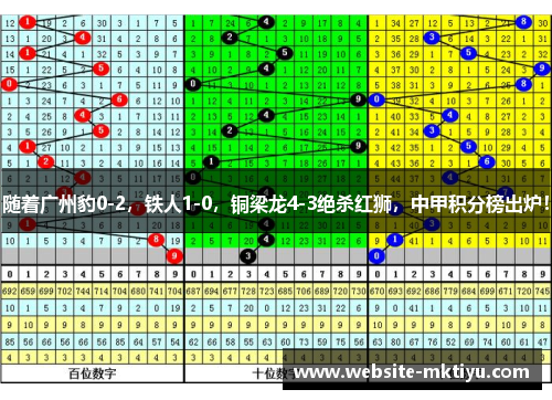 随着广州豹0-2，铁人1-0，铜梁龙4-3绝杀红狮，中甲积分榜出炉！